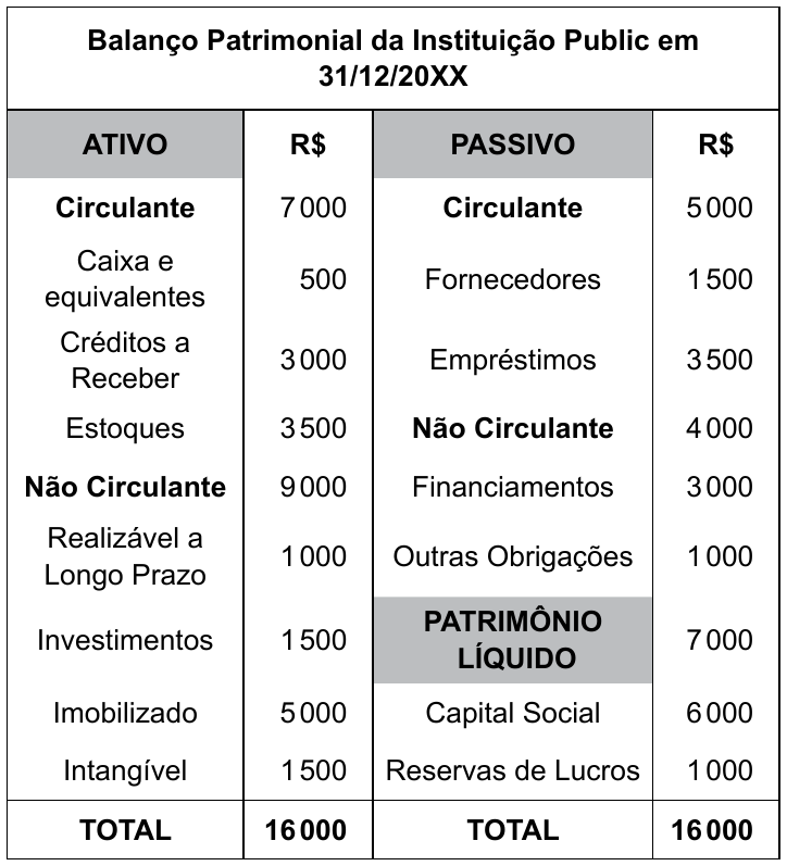 Tabela “Balanço Patrimonial da Instituição Public em 31/12/20XX”. ATIVO (R$): Circulante 7 000 (Caixa e equivalentes 500; Créditos a Receber 3 000; Estoques 3 500); Não Circulante 9 000 (Realizável a Longo Prazo 1 000; Investimentos 1 500; Imobilizado 5 000; Intangível 1 500); TOTAL 16 000. PASSIVO (R$): Circulante 5 000 (Fornecedores 1 500; Empréstimos 3 500); Não Circulante 4 000 (Financiamentos 3 000; Outras Obrigações 1 000); PATRIMÔNIO LÍQUIDO 7 000 (Capital Social 6 000; Reservas de Lucros 1 000); TOTAL 16 000.
