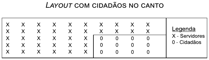 Figura com o título “Layout com cidadãos no canto”: uma grade de letras X (servidores), com um bloco de zeros (cidadãos) no canto inferior direito, ocupando 4 colunas e 3 linhas; legenda: X - Servidores, 0 - Cidadãos.