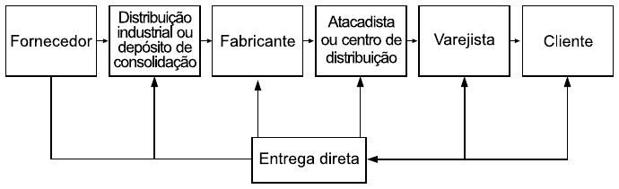 Fluxograma: Fornecedor → Distribuição industrial ou depósito de consolidação → Fabricante → Atacadista ou centro de distribuição → Varejista → Cliente; abaixo, uma caixa “Entrega direta” recebe ligação do Fornecedor e envia setas a todos os demais elos da cadeia.