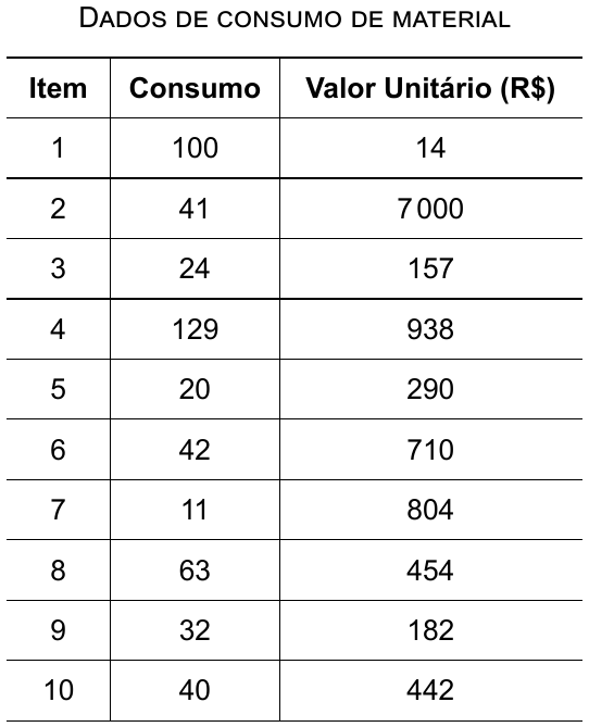 Tabela “Dados de consumo de material” com as colunas Item, Consumo e Valor Unitário (R$): 1 – 100 – 14; 2 – 41 – 7 000; 3 – 24 – 157; 4 – 129 – 938; 5 – 20 – 290; 6 – 42 – 710; 7 – 11 – 804; 8 – 63 – 454; 9 – 32 – 182; 10 – 40 – 442.