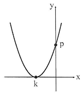 Parábola com concavidade para cima, tangente ao eixo x no ponto de abscissa k (à esquerda da origem), que corta o eixo y no ponto p, acima da origem.