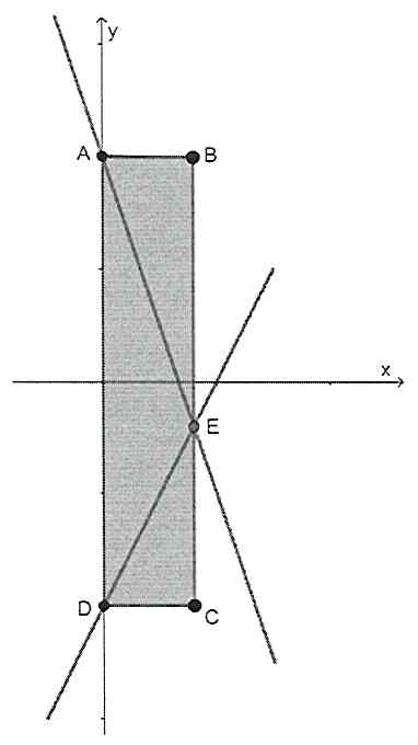 Plano cartesiano com duas retas: uma decrescente, que corta o eixo y no ponto A, e uma crescente, que corta o eixo y no ponto D; elas se cruzam no ponto E, abaixo do eixo x. O retângulo sombreado ABCD tem os lados AD sobre o eixo y e BC na vertical que passa por E.