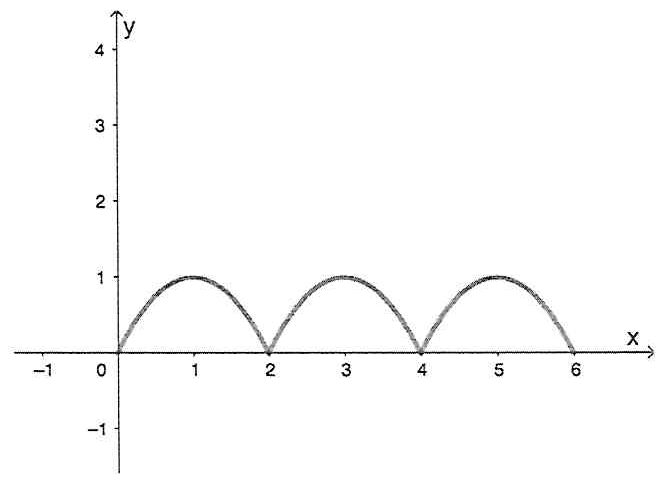 Plano cartesiano com três arcos de parábola consecutivos acima do eixo x: de 0 a 2, de 2 a 4 e de 4 a 6, cada um com altura máxima 1 (nos pontos x = 1, 3 e 5). Eixo y marcado de −1 a 4 e eixo x de −1 a 6.