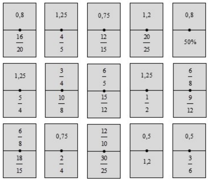 Quinze peças de dominó com uma quantidade em cada metade: 0,8 e 16/20; 1,25 e 4/5; 0,75 e 12/15; 1,2 e 20/25; 0,8 e 50%; 1,25 e 5/4; 3/4 e 10/8; 6/5 e 15/12; 1,25 e 1/2; 6/8 e 9/12; 6/8 e 18/15; 0,75 e 2/4; 12/10 e 30/25; 0,5 e 1,2; 0,5 e 3/6.