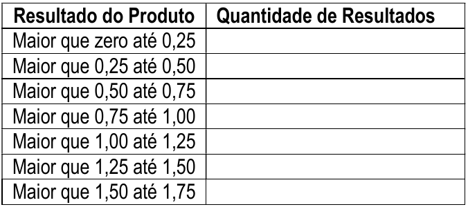 Tabela com as colunas 'Resultado do Produto' e 'Quantidade de Resultados'. Linhas: maior que zero até 0,25; maior que 0,25 até 0,50; maior que 0,50 até 0,75; maior que 0,75 até 1,00; maior que 1,00 até 1,25; maior que 1,25 até 1,50; maior que 1,50 até 1,75. A segunda coluna está em branco.