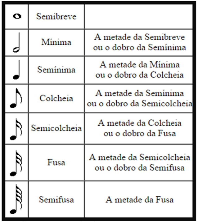 Tabela com a figura, o nome e a duração de cada nota: Semibreve; Mínima, a metade da Semibreve ou o dobro da Semínima; Semínima, a metade da Mínima ou o dobro da Colcheia; Colcheia, a metade da Semínima ou o dobro da Semicolcheia; Semicolcheia, a metade da Colcheia ou o dobro da Fusa; Fusa, a metade da Semicolcheia ou o dobro da Semifusa; Semifusa, a metade da Fusa.