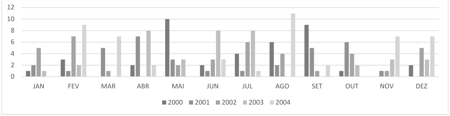 Gráfico de barras agrupadas por mês (JAN a DEZ), com uma barra para cada ano de 2000 a 2004 em tons de cinza e eixo vertical de 0 a 12.