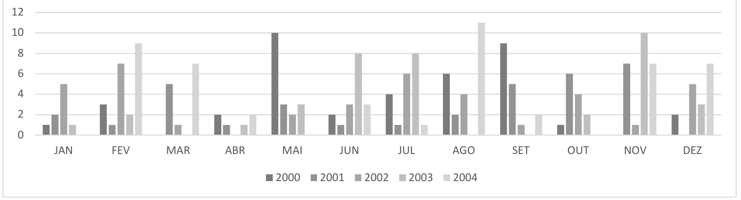Gráfico de barras agrupadas por mês (JAN a DEZ), com uma barra para cada ano de 2000 a 2004 em tons de cinza e eixo vertical de 0 a 12.