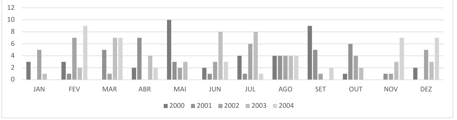 Gráfico de barras agrupadas por mês (JAN a DEZ), com uma barra para cada ano de 2000 a 2004 em tons de cinza e eixo vertical de 0 a 12.