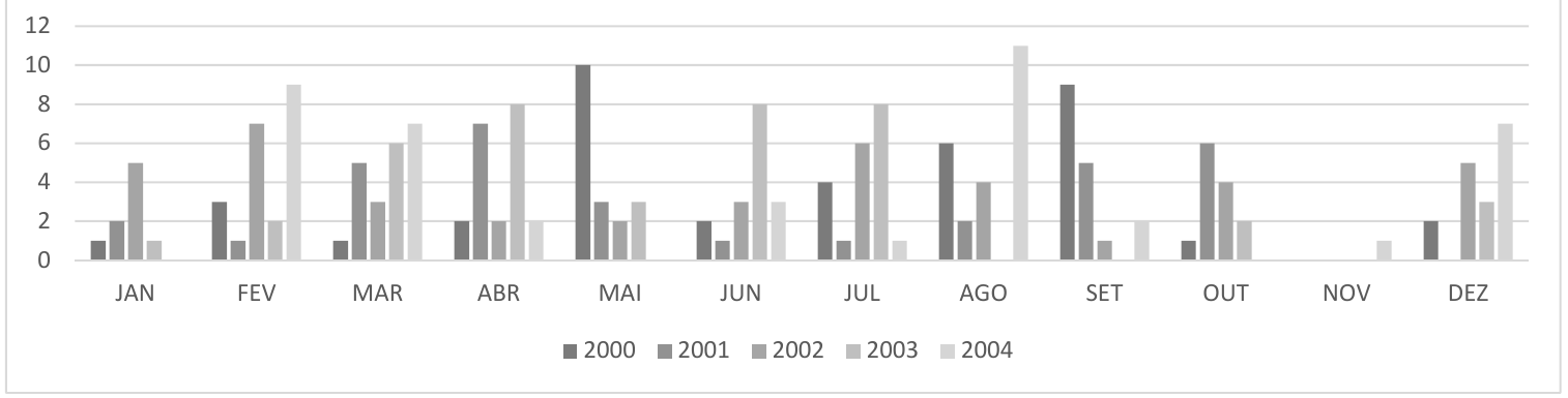 Gráfico de barras agrupadas por mês (JAN a DEZ), com uma barra para cada ano de 2000 a 2004 em tons de cinza e eixo vertical de 0 a 12.