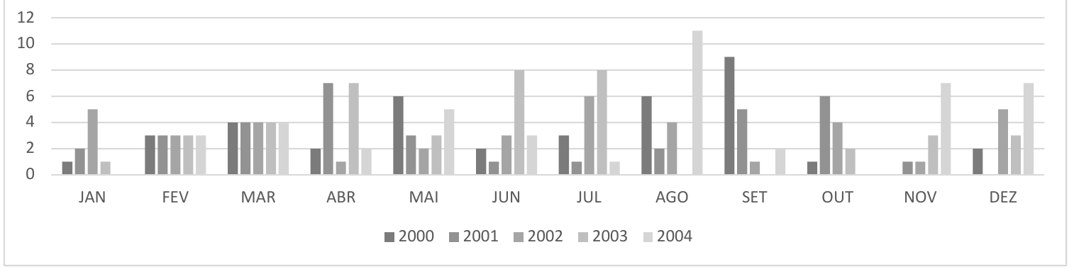 Gráfico de barras agrupadas por mês (JAN a DEZ), com uma barra para cada ano de 2000 a 2004 em tons de cinza e eixo vertical de 0 a 12.