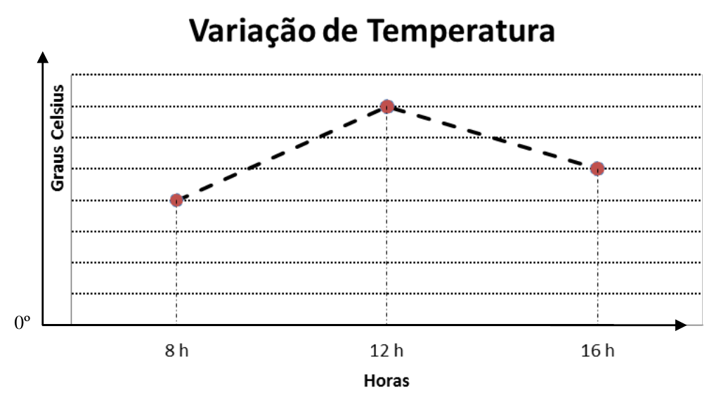 Gráfico de linhas intitulado Variação de Temperatura, com eixo vertical Graus Celsius dividido em partes iguais a partir de 0º e eixo horizontal Horas com os pontos 8 h, 12 h e 16 h, ligados por linha tracejada.