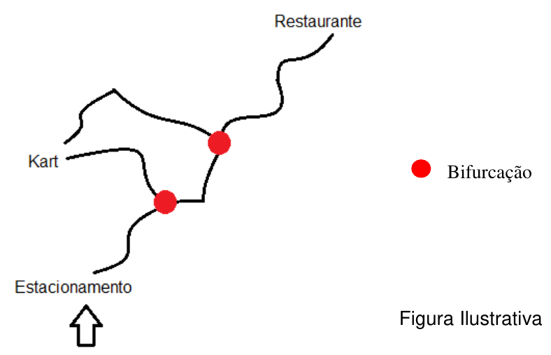 Figura ilustrativa de caminhos: a partir do Estacionamento, um caminho leva a duas bifurcações marcadas com pontos vermelhos, com saídas para o Kart e para o Restaurante. Legenda: ponto vermelho = Bifurcação.