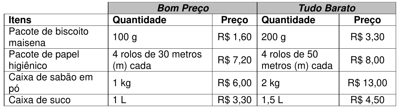 Tabela de preços dos mercados Bom Preço e Tudo Barato, com quantidade e preço de pacote de biscoito maisena, pacote de papel higiênico, caixa de sabão em pó e caixa de suco.