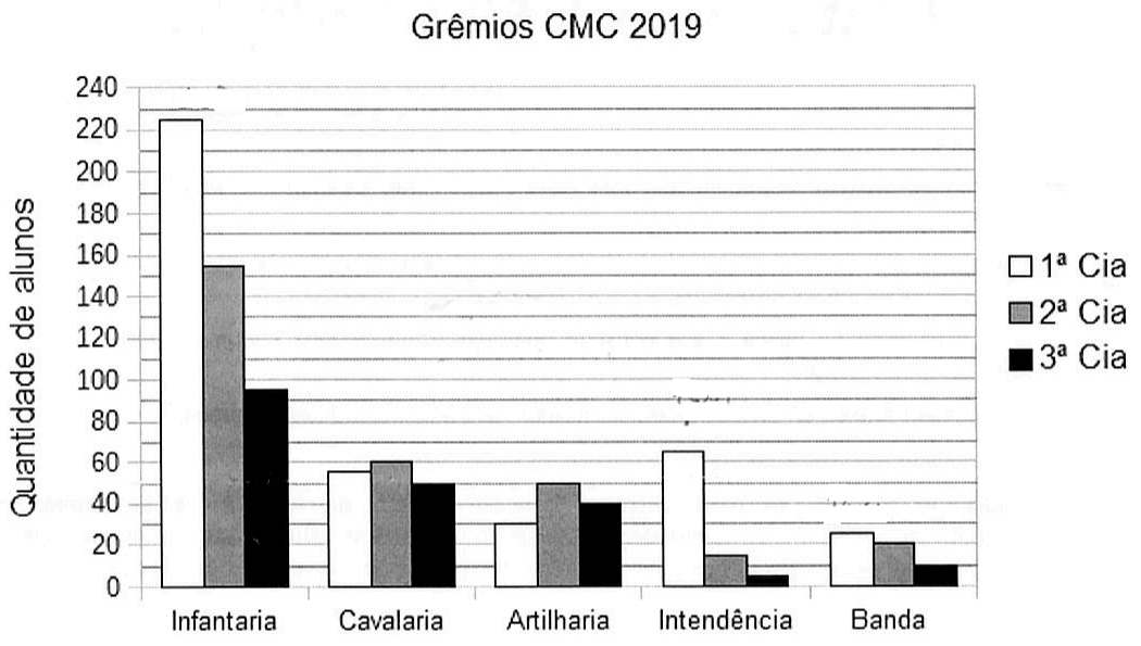 Gráfico de barras agrupadas intitulado Grêmios CMC 2019, com eixo vertical Quantidade de alunos de 0 a 240 e, para cada grêmio (Infantaria, Cavalaria, Artilharia, Intendência e Banda), três barras: 1ª Cia (branca), 2ª Cia (cinza) e 3ª Cia (preta).
