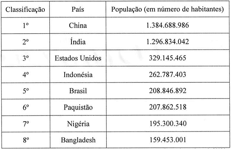 Tabela com colunas Classificação, País e População (em número de habitantes): 1º China 1.384.688.986; 2º Índia 1.296.834.042; 3º Estados Unidos 329.145.465; 4º Indonésia 262.787.403; 5º Brasil 208.846.892; 6º Paquistão 207.862.518; 7º Nigéria 195.300.340; 8º Bangladesh 159.453.001.