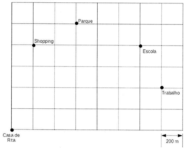 Malha quadriculada de 8 quarteirões na horizontal por 6 na vertical, com cada lado de quarteirão indicado como 200 m. A Casa de Rita fica no canto inferior esquerdo; Shopping, Parque, Escola e Trabalho estão marcados com pontos em cruzamentos da malha.