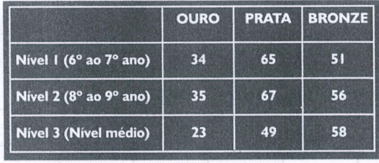 Tabela de medalhas. Colunas: Ouro, Prata, Bronze. Nível 1 (6º ao 7º ano): 34, 65, 51. Nível 2 (8º ao 9º ano): 35, 67, 56. Nível 3 (Nível médio): 23, 49, 58.