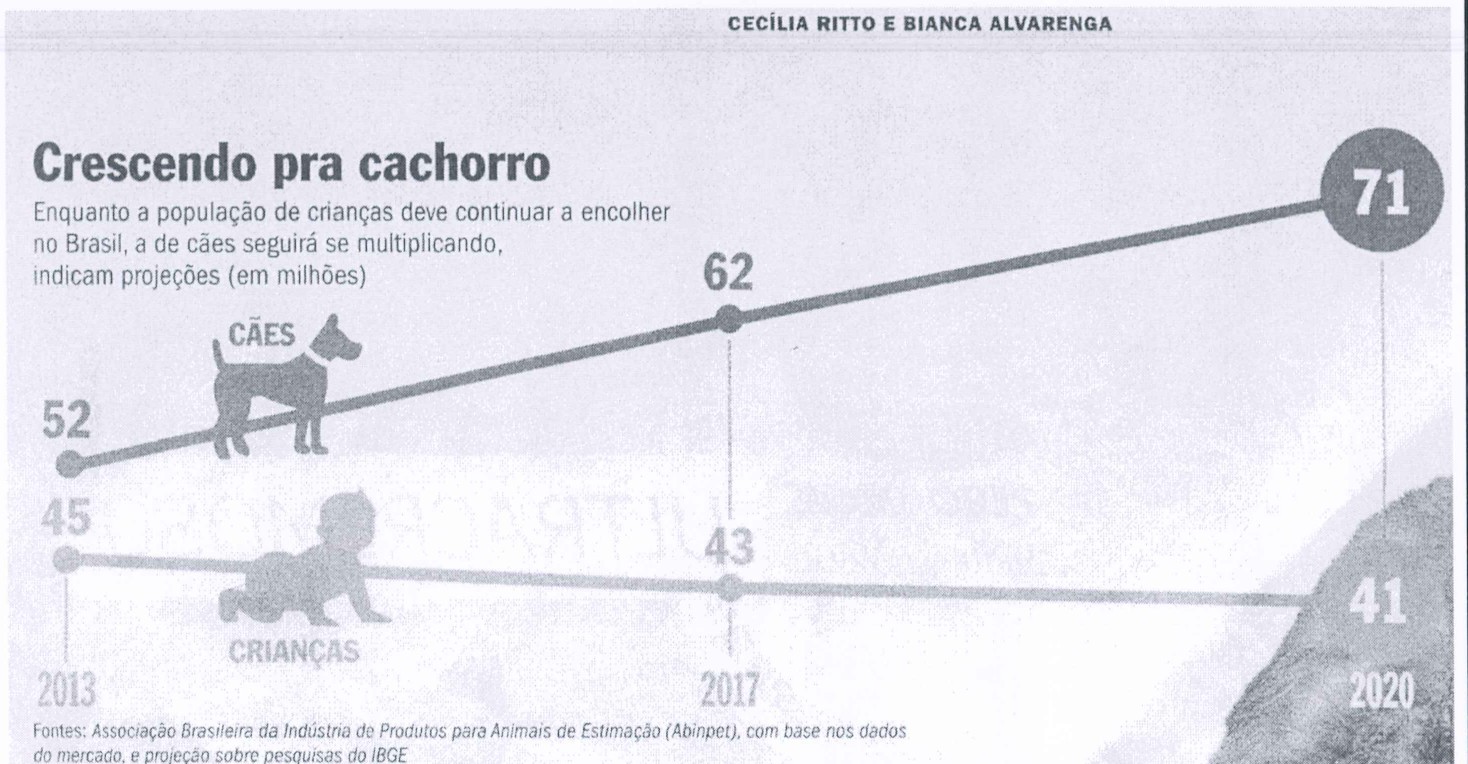 Gráfico “Crescendo pra cachorro”: enquanto a população de crianças deve continuar a encolher no Brasil, a de cães seguirá se multiplicando (projeções em milhões). Cães: 52 em 2013, 62 em 2017 e 71 em 2020. Crianças: 45 em 2013, 43 em 2017 e 41 em 2020. Fontes: Abinpet e IBGE.