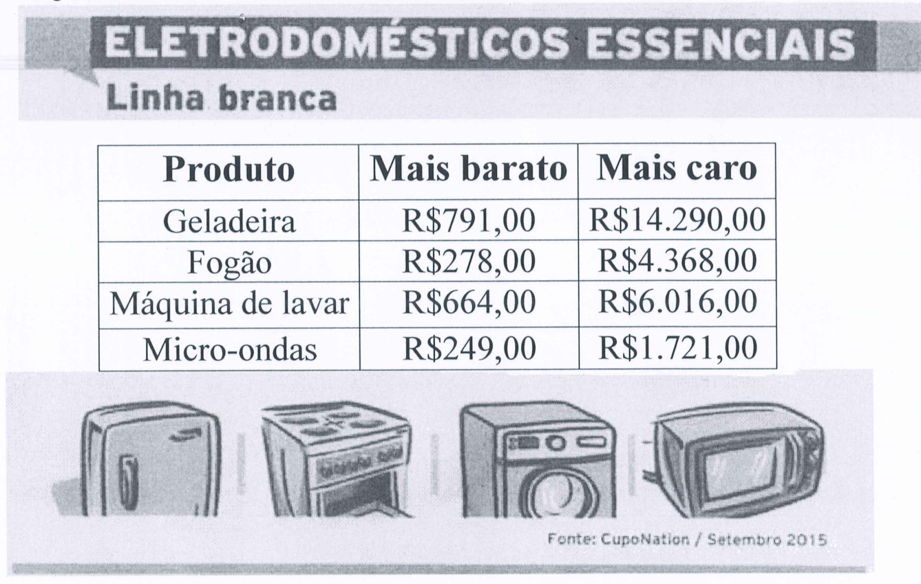 Quadro “Eletrodomésticos essenciais – Linha branca”. Produto, mais barato e mais caro: Geladeira R$791,00 e R$14.290,00; Fogão R$278,00 e R$4.368,00; Máquina de lavar R$664,00 e R$6.016,00; Micro-ondas R$249,00 e R$1.721,00. Desenhos de geladeira, fogão, máquina de lavar e micro-ondas. Fonte: CupoNation / Setembro 2015.