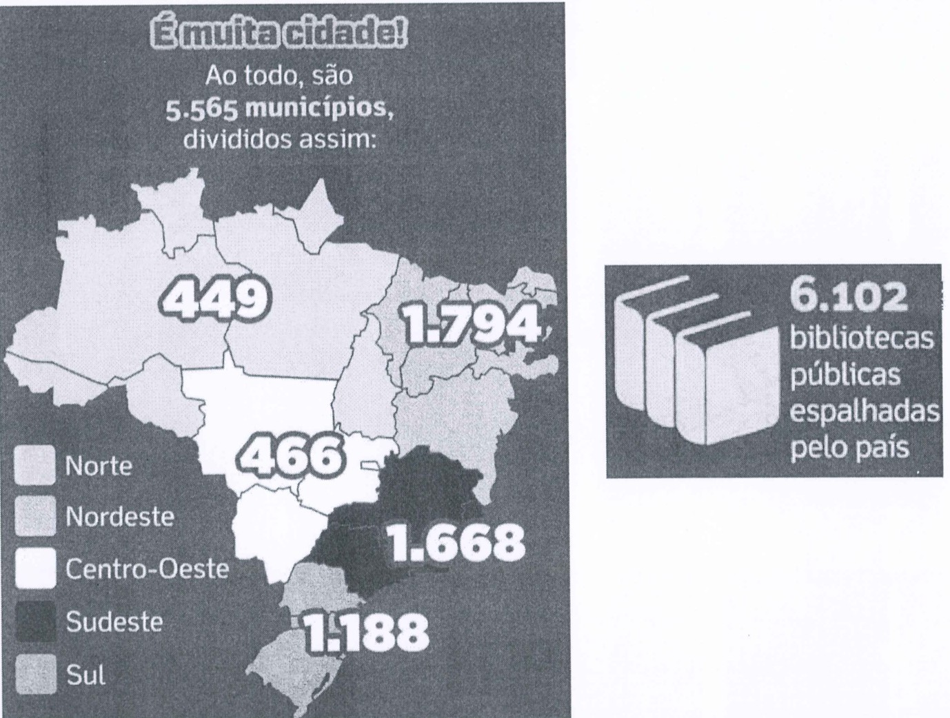 Mapa do Brasil “É muita cidade! Ao todo, são 5.565 municípios, divididos assim”: Norte 449, Nordeste 1.794, Centro-Oeste 466, Sudeste 1.668, Sul 1.188. Ao lado, quadro: “6.102 bibliotecas públicas espalhadas pelo país”.