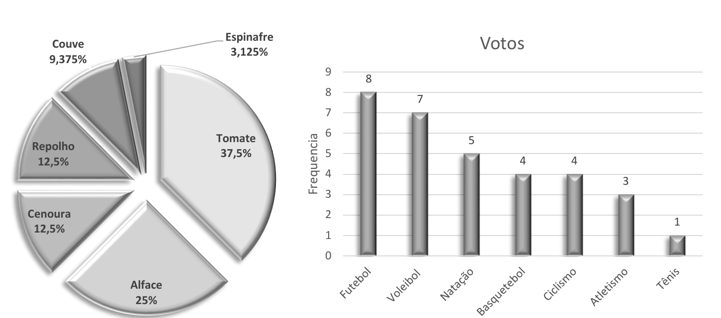 Dois gráficos. À esquerda, gráfico de setores dos vegetais: Tomate 37,5%; Alface 25%; Cenoura 12,5%; Repolho 12,5%; Couve 9,375%; Espinafre 3,125%. À direita, gráfico de colunas intitulado Votos, eixo vertical Frequencia de 0 a 9: Futebol 8; Voleibol 7; Natação 5; Basquetebol 4; Ciclismo 4; Atletismo 3; Tênis 1.