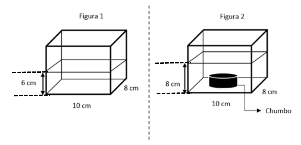 Figura 1: prisma retangular com base de 10 cm por 8 cm e água até a altura de 6 cm. Figura 2: o mesmo prisma com um pedaço de chumbo no fundo, indicado por uma seta, e água até a altura de 8 cm.