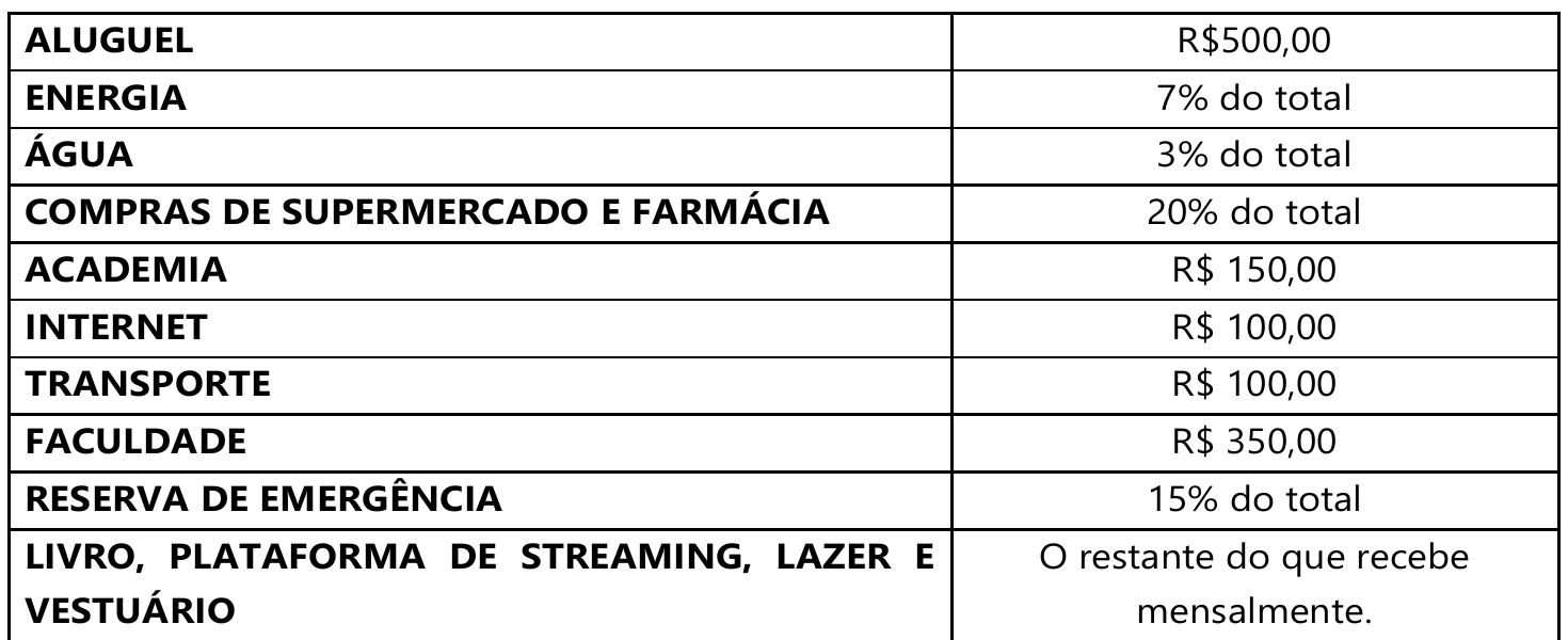 Tabela de gastos: ALUGUEL R$500,00; ENERGIA 7% do total; ÁGUA 3% do total; COMPRAS DE SUPERMERCADO E FARMÁCIA 20% do total; ACADEMIA R$ 150,00; INTERNET R$ 100,00; TRANSPORTE R$ 100,00; FACULDADE R$ 350,00; RESERVA DE EMERGÊNCIA 15% do total; LIVRO, PLATAFORMA DE STREAMING, LAZER E VESTUÁRIO: O restante do que recebe mensalmente.