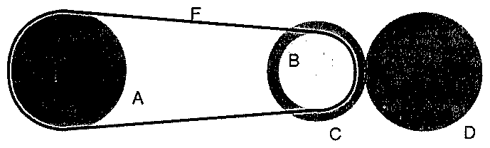 Roda A ligada pela fita F à roda B; a roda B é coaxial à roda C, que está em contato com a roda D.