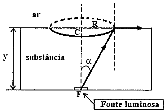 Aquário com substância de profundidade y; fonte luminosa F no fundo, disco opaco de raio R e centro C na superfície, e um raio luminoso partindo de F com ângulo α em relação à vertical até a borda do disco.