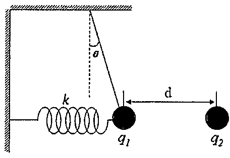 Carga q1 pendurada por um fio inclinado de ângulo θ em relação à vertical, presa a uma mola horizontal de constante k fixada à parede; à distância d, à direita, está a carga q2.