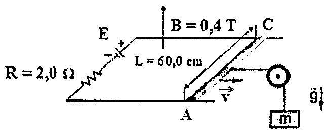 Trilhos paralelos ligados a um gerador E com resistência R = 2,0 Ω; barra AC de comprimento L = 60,0 cm com velocidade v, campo B = 0,4 T perpendicular ao plano, corda passando por polia e sustentando o bloco m; gravidade g para baixo.