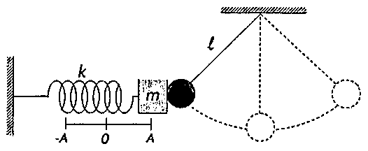 Sistema massa-mola horizontal com marcações −A, 0 e A, ao lado de um pêndulo simples de comprimento ℓ cuja esfera está na posição de amplitude máxima, junto ao bloco.