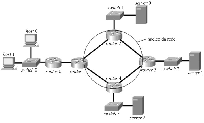 Diagrama de rede: host 0 e host 1 ligados ao switch 0, que se conecta ao router 0, ligado ao router 1. Um círculo identificado como núcleo da rede contém os routers 1, 2, 3 e 4 interligados em anel (router 1 ligado ao router 2 e ao router 4; router 2 e router 4 ligados ao router 3). O router 2 conecta-se ao switch 1, ao qual está ligado o server 0; o router 3 conecta-se ao switch 2, ao qual está ligado o server 1; o router 4 conecta-se ao switch 3, ao qual está ligado o server 2.