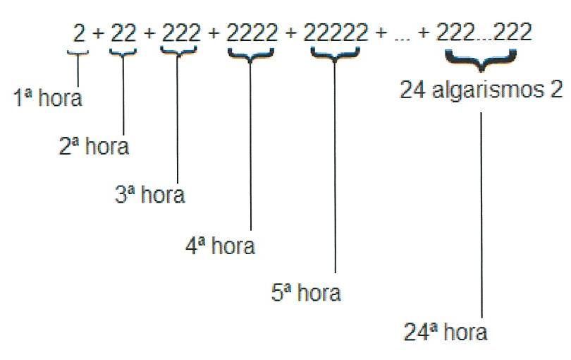 Figura 1: soma 2 + 22 + 222 + 2222 + 22222 + ... + 222...222; chaves indicam cada parcela correspondendo à 1ª, 2ª, 3ª, 4ª, 5ª hora e a última parcela, com 24 algarismos 2, à 24ª hora.