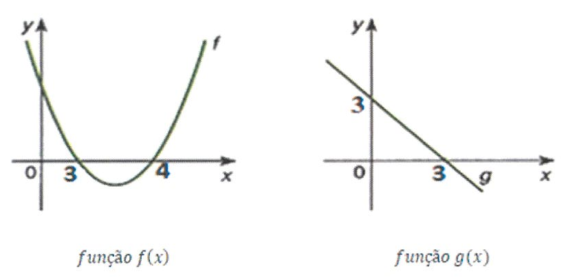 Figura 3: à esquerda, gráfico da função f(x), parábola com concavidade para cima que corta o eixo x nos pontos 3 e 4; à direita, gráfico da função g(x), reta decrescente que corta o eixo y em 3 e o eixo x em 3.