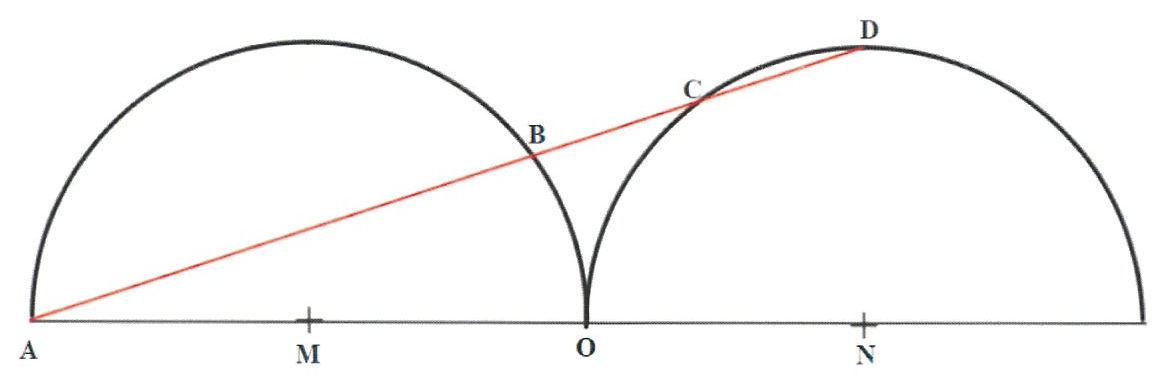 Figura 5: dois semicírculos lado a lado sobre a mesma reta, com centros M e N, tangentes no ponto O; A é a extremidade esquerda do primeiro. Um segmento vermelho parte de A, corta o primeiro semicírculo em B, entra no segundo em C e termina em D, ponto mais alto do segundo semicírculo.