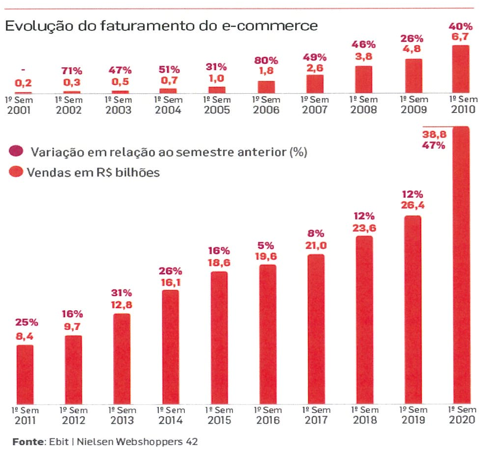 Texto III: gráfico de barras “Evolução do faturamento do e-commerce”, vendas em R$ bilhões no 1º semestre e variação em relação ao semestre anterior: 2001: 0,2 (-); 2002: 0,3 (71%); 2003: 0,5 (47%); 2004: 0,7 (51%); 2005: 1,0 (31%); 2006: 1,8 (80%); 2007: 2,6 (49%); 2008: 3,8 (46%); 2009: 4,8 (26%); 2010: 6,7 (40%); 2011: 8,4 (25%); 2012: 9,7 (16%); 2013: 12,8 (31%); 2014: 16,1 (26%); 2015: 18,6 (16%); 2016: 19,6 (5%); 2017: 21,0 (8%); 2018: 23,6 (12%); 2019: 26,4 (12%); 2020: 38,8 (47%). Fonte: Ebit | Nielsen Webshoppers 42.
