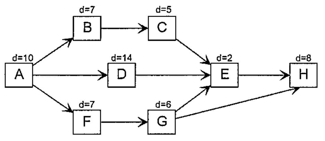 Diagrama de rede com as atividades A (d=10), B (d=7), C (d=5), D (d=14), E (d=2), F (d=7), G (d=6) e H (d=8) e suas dependências.