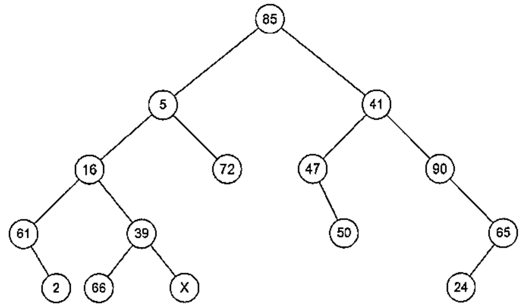 Árvore binária com raiz 85; nós 5, 41, 16, 72, 47, 90, 61, 39, 50, 65, 2, 66, X e 24.