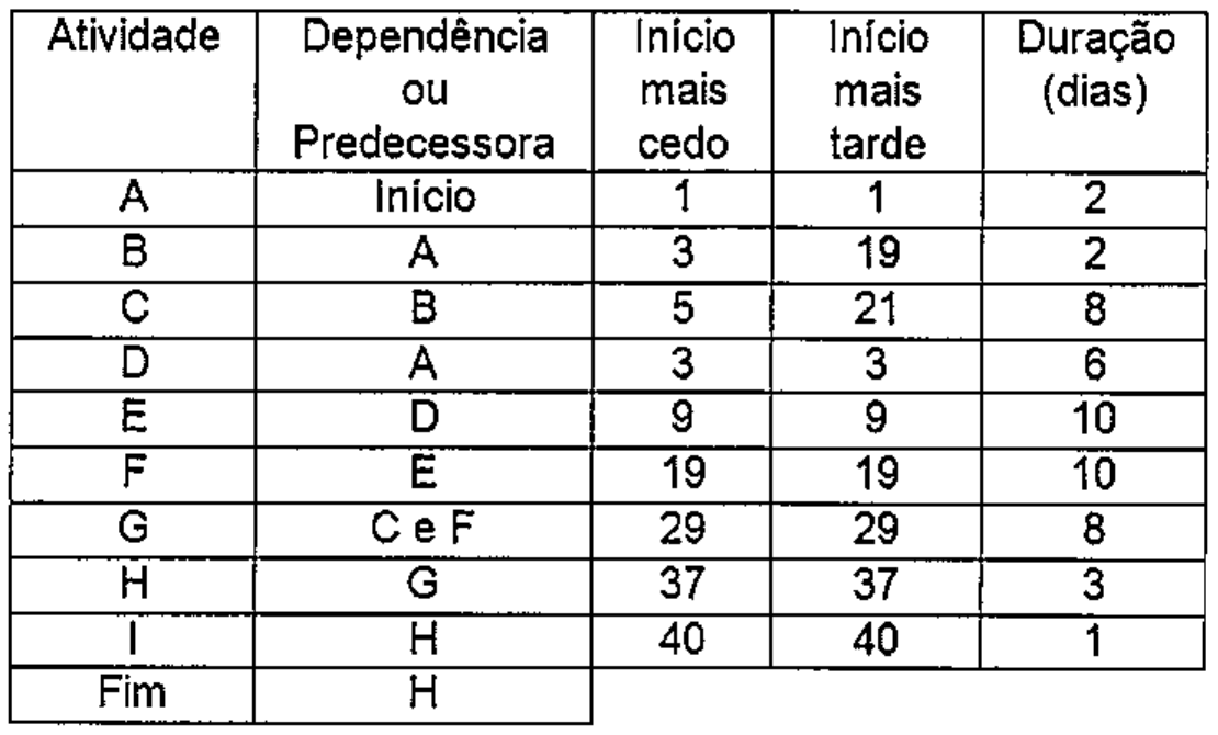 Tabela com colunas Atividade, Dependência ou Predecessora, Início mais cedo, Início mais tarde e Duração (dias) para as atividades A a I e Fim.
