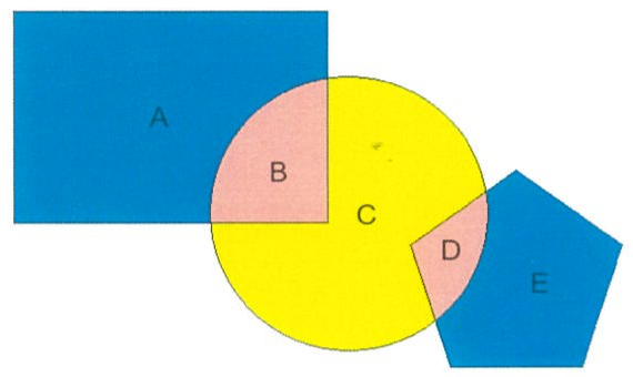 Figura 01: retângulo azul (região A) à esquerda, círculo à direita dele e pentágono azul (região E) abaixo e à direita do círculo. A parte do círculo sobreposta ao retângulo (região B) e a parte sobreposta ao pentágono (região D) estão em rosa; o restante do círculo (região C) está em amarelo.