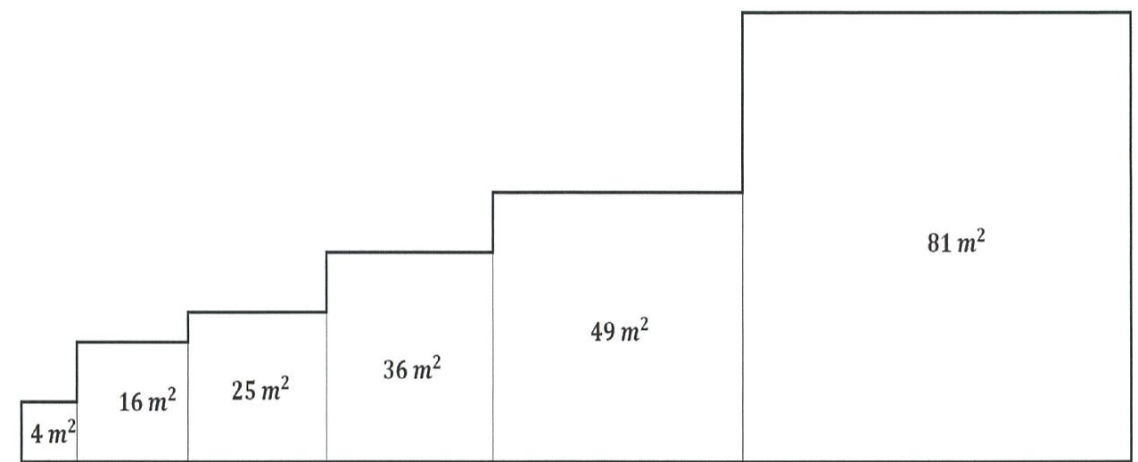 Figura 02: seis quadrados alinhados pela base, lado a lado, em ordem crescente, com as áreas 4 m², 16 m², 25 m², 36 m², 49 m² e 81 m²; o contorno externo da figura está em traço mais grosso.