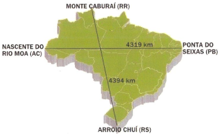 Figura 03: mapa do Brasil com uma linha Norte-Sul de 4394 km, ligando o Monte Caburaí (RR) ao Arroio Chuí (RS), e uma linha Leste-Oeste de 4319 km, ligando a Nascente do Rio Moa (AC) à Ponta do Seixas (PB).