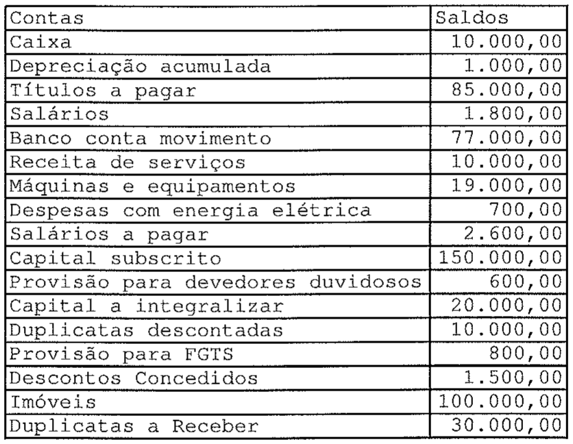 Tabela de balancete com as colunas Contas e Saldos: Caixa 10.000,00; Depreciação acumulada 1.000,00; Títulos a pagar 85.000,00; Salários 1.800,00; Banco conta movimento 77.000,00; Receita de serviços 10.000,00; Máquinas e equipamentos 19.000,00; Despesas com energia elétrica 700,00; Salários a pagar 2.600,00; Capital subscrito 150.000,00; Provisão para devedores duvidosos 600,00; Capital a integralizar 20.000,00; Duplicatas descontadas 10.000,00; Provisão para FGTS 800,00; Descontos Concedidos 1.500,00; Imóveis 100.000,00; Duplicatas a Receber 30.000,00.
