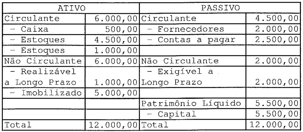 Balanço Patrimonial em duas colunas. Ativo: Circulante 6.000,00 (Caixa 500,00; Estoques 4.500,00; Estoques 1.000,00); Não Circulante 6.000,00 (Realizável a Longo Prazo 1.000,00; Imobilizado 5.000,00); Total 12.000,00. Passivo: Circulante 4.500,00 (Fornecedores 2.000,00; Contas a pagar 2.500,00); Não Circulante 2.000,00 (Exigível a Longo Prazo 2.000,00); Patrimônio Líquido 5.500,00 (Capital 5.500,00); Total 12.000,00.