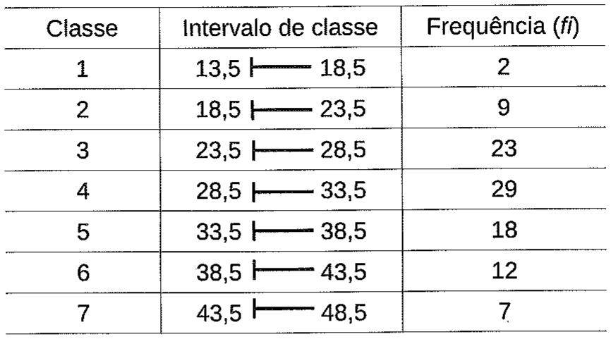 Tabela de distribuição de frequências com 7 classes, intervalos fechados à esquerda e abertos à direita: 13,5 a 18,5 com frequência 2; 18,5 a 23,5 com 9; 23,5 a 28,5 com 23; 28,5 a 33,5 com 29; 33,5 a 38,5 com 18; 38,5 a 43,5 com 12; 43,5 a 48,5 com 7.