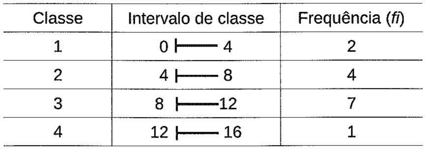 Tabela de distribuição de frequências com 4 classes, intervalos fechados à esquerda e abertos à direita: 0 a 4 com frequência 2; 4 a 8 com 4; 8 a 12 com 7; 12 a 16 com 1.