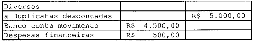 Lançamento: Diversos a Duplicatas descontadas, crédito R$ 5.000,00; débitos em Banco conta movimento R$ 4.500,00 e Despesas financeiras R$ 500,00.
