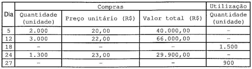 Tabela de movimentação de matéria-prima por dia. Dia 5: compra de 2.000 unidades a R$ 20,00, total R$ 40.000,00. Dia 12: compra de 3.000 unidades a R$ 22,00, total R$ 66.000,00. Dia 18: utilização de 1.500 unidades. Dia 24: compra de 1.300 unidades a R$ 23,00, total R$ 29.900,00. Dia 27: utilização de 900 unidades.